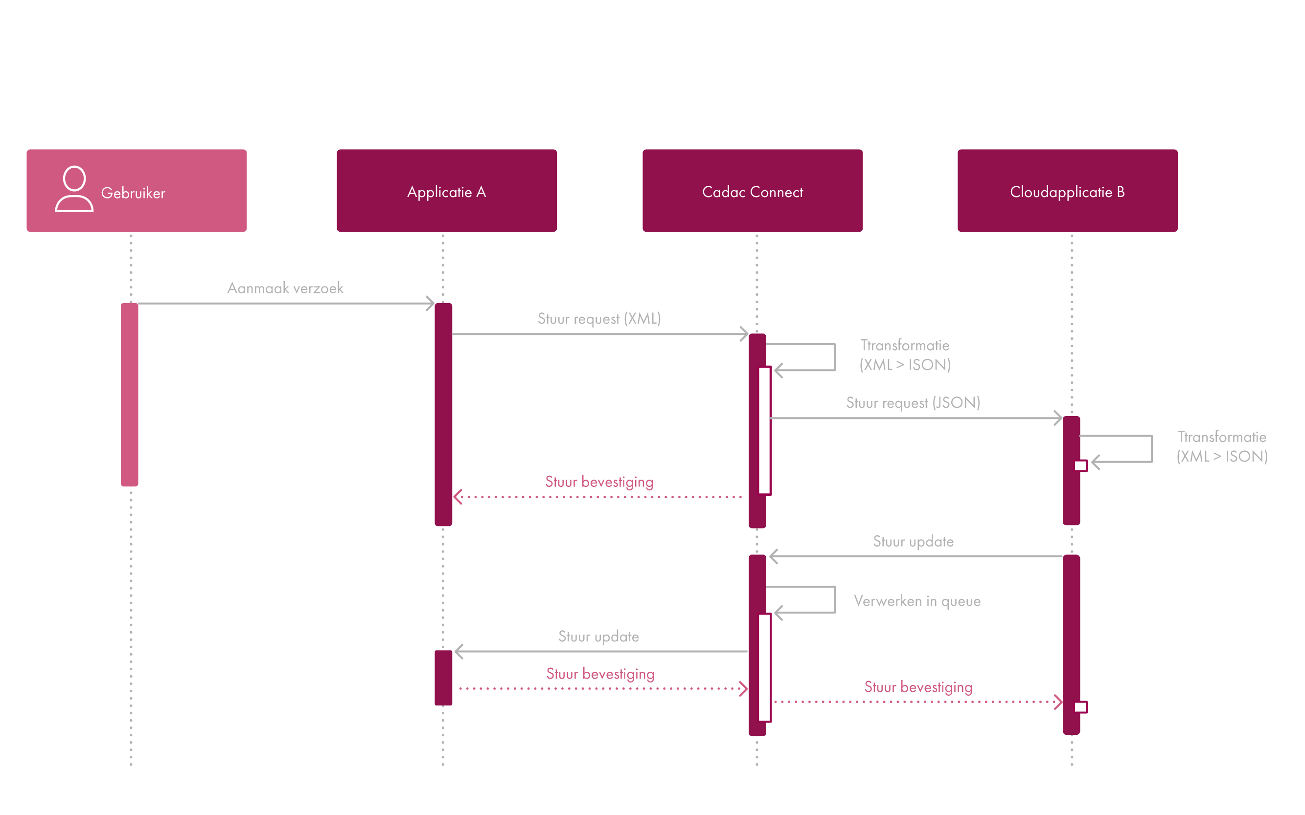 Connect Integration Analysis | Cadac Group