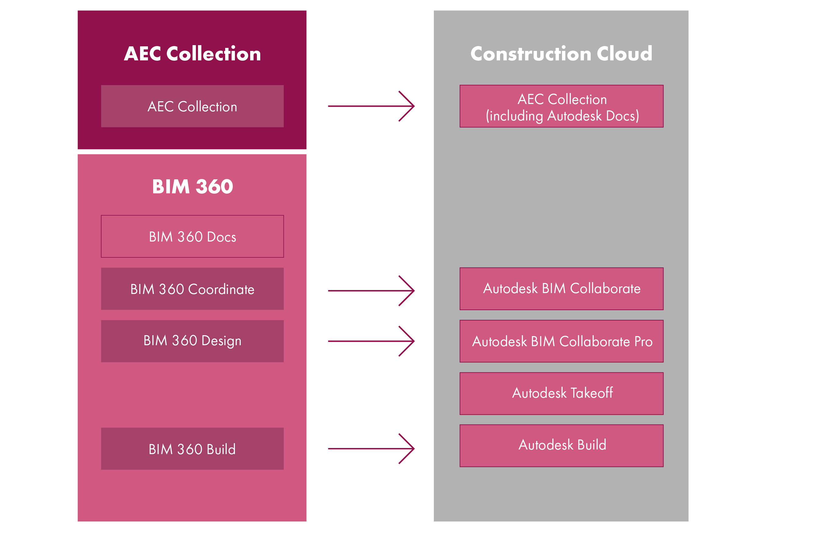 BIM 360 & Construction Cloud