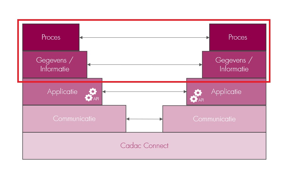 Connect Business Process Analytics | Cadac Group