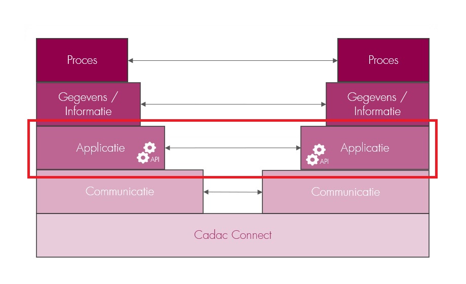 Connect Integration Analysis | Cadac Group