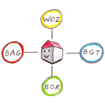 samenhangende-objecten-registratie-Integratie BAG-WOZ-BOR-BGT