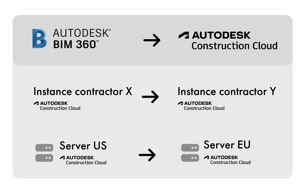 Autodesk BIM 360 & Construction Cloud Migration Service | Cadac Group